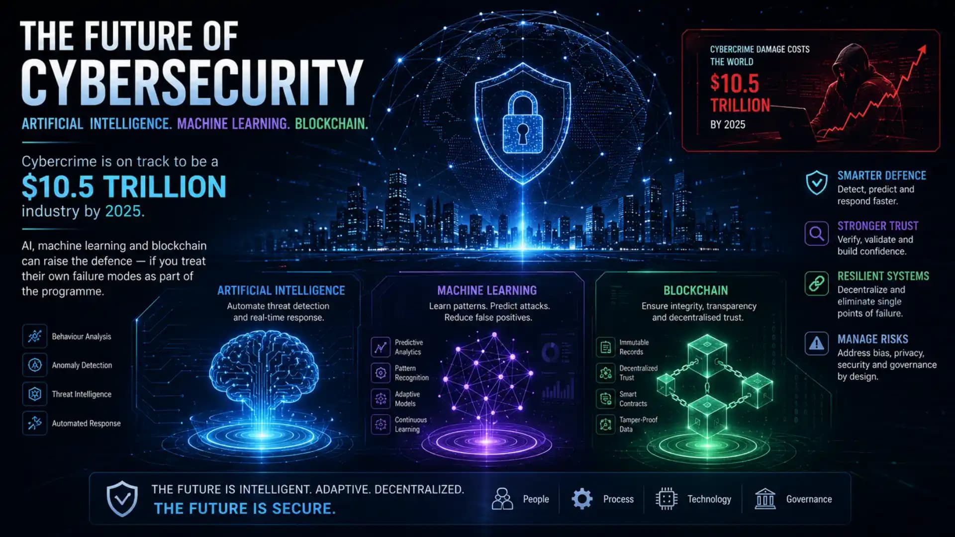 The Future of Cybersecurity: Artificial Intelligence, Machine Learning, and Blockchain