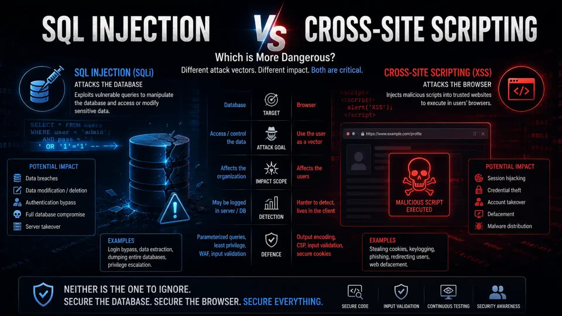 SQL Injection vs Cross-Site Scripting: Which is More Dangerous?